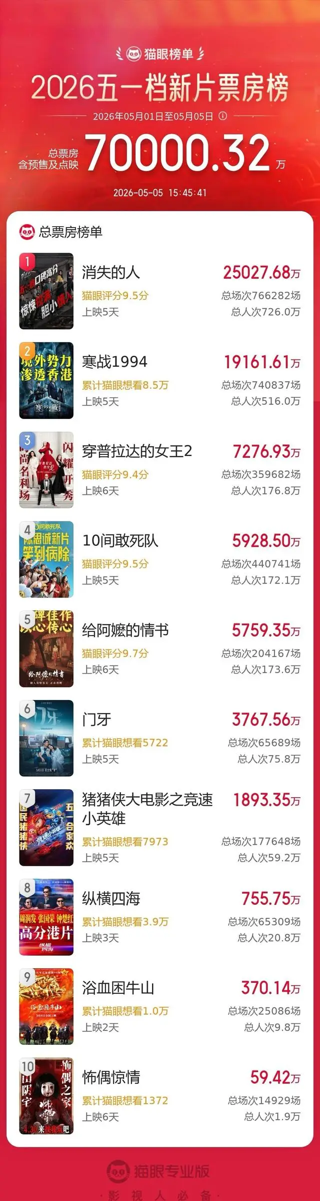 2026五一档新片票房破7亿《消失的人》暂列第一 | 资讯配图