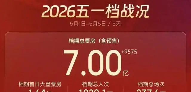 2026年五一档总票房破7亿元，《消失的人》位列榜首 | 资讯配图