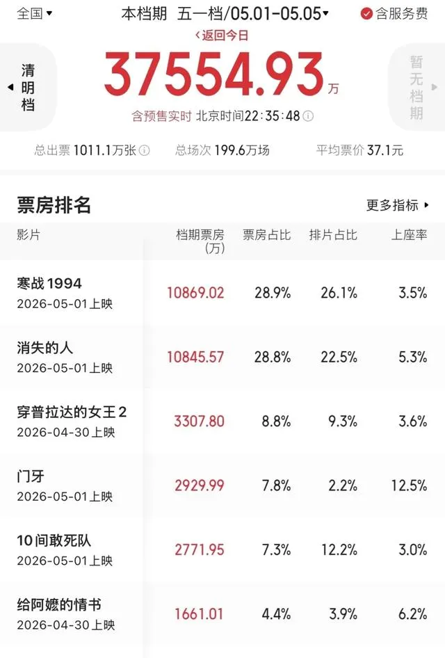 五一档电影票房7.5亿元同比腰斩，《消失的人》豆瓣7.7仍难拉动观影 | 相关图片