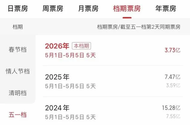 五一档电影票房7.5亿元同比腰斩，《消失的人》豆瓣7.7仍难拉动观影 | 现场图