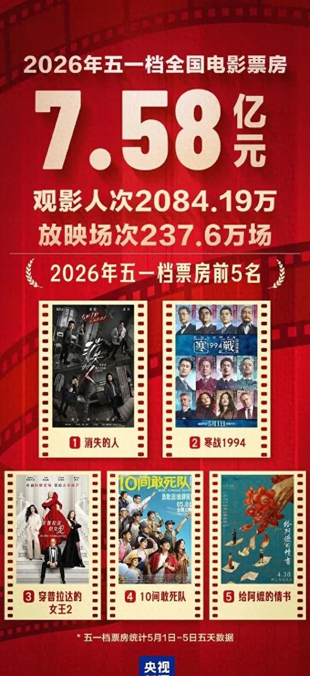 2026五一档票房7.58亿元，《消失的人》居首 | 资讯配图