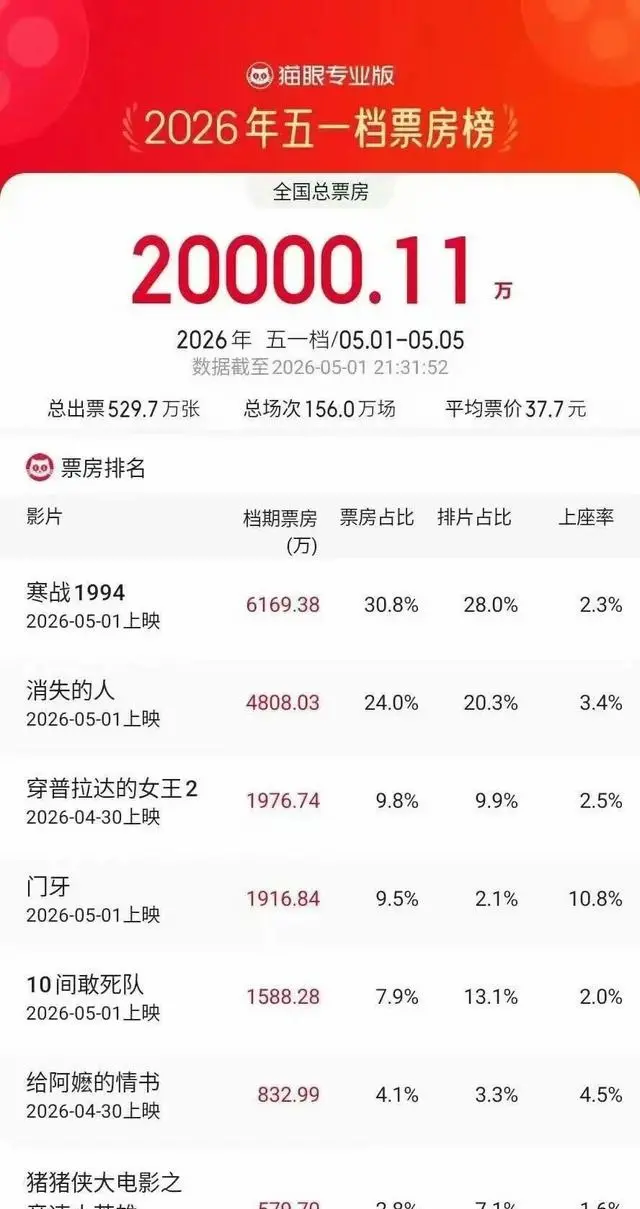 《三心两意》《森中有林》等片撤出2026五一档 | 现场图
