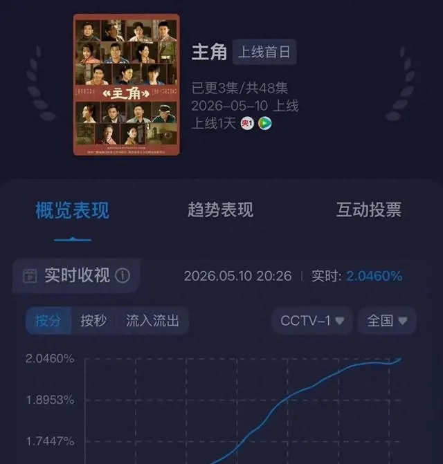 《喀什恋歌》央视一套播毕,《主角》接档开播引观剧节奏对比 | 资讯配图 《喀什恋歌》央视一套播毕,《主角》接档开播引观剧节奏对比 | 资讯配图