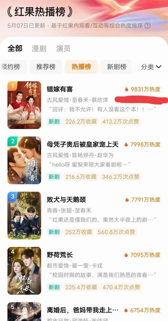 《错嫁有喜》热度破9831万登顶短剧榜，至春禾软萌演绎获观众聚焦 | 资讯配图